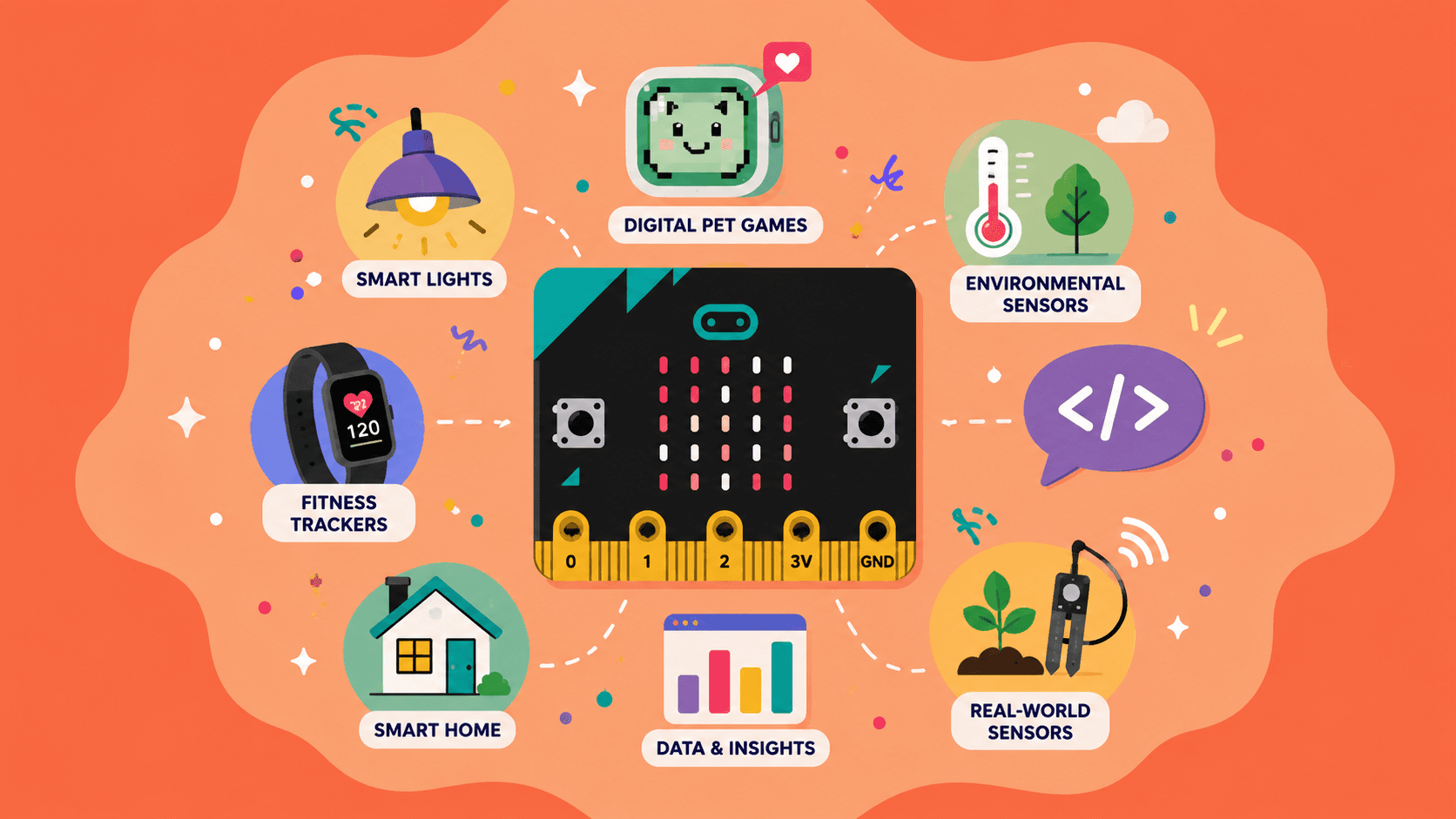 Micro:bit board illustration — smart lights, digital pet games, environmental sensors, fitness trackers and more